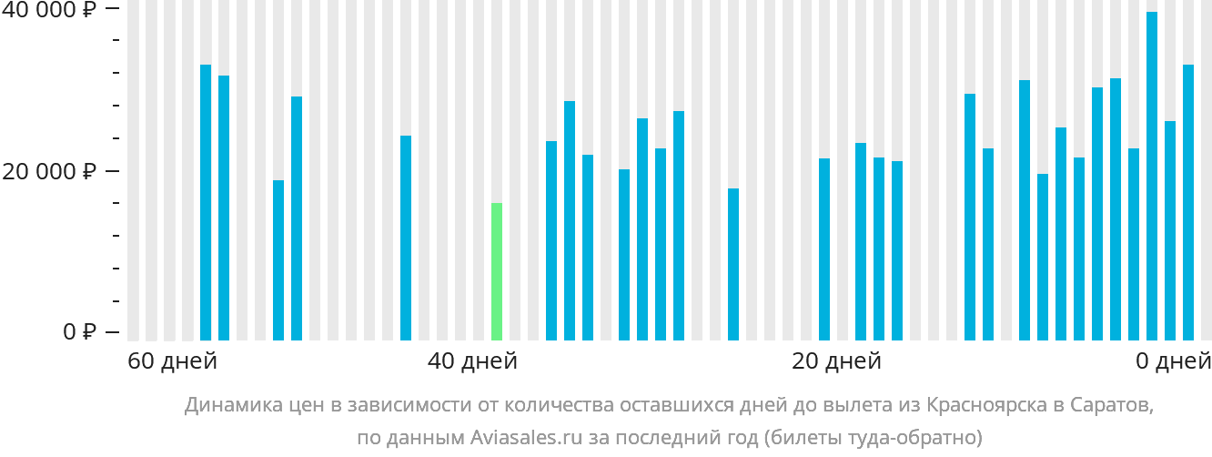 Динамика цен в зависимости от количества оставшихся дней до вылета из Красноярска в Саратов
