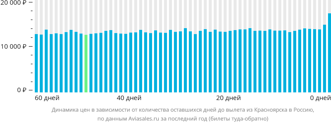 Динамика цен в зависимости от количества оставшихся дней до вылета из Красноярска в Россию