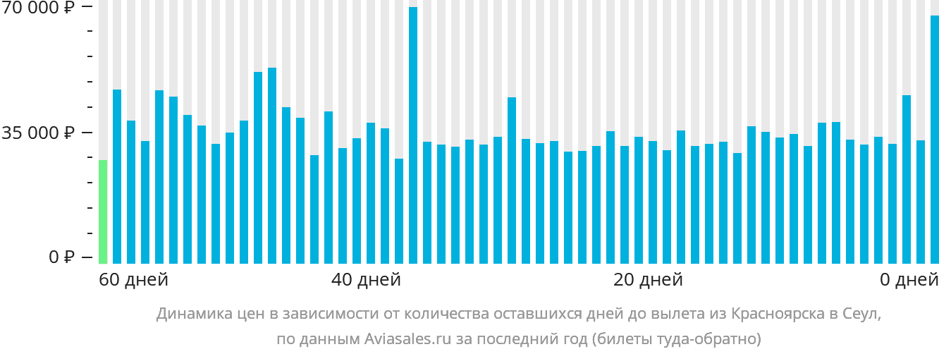 Динамика цен в зависимости от количества оставшихся дней до вылета из Красноярска в Сеул
