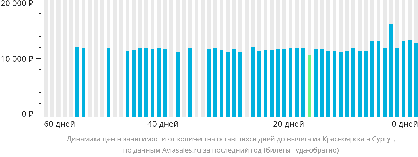 Динамика цен в зависимости от количества оставшихся дней до вылета из Красноярска в Сургут