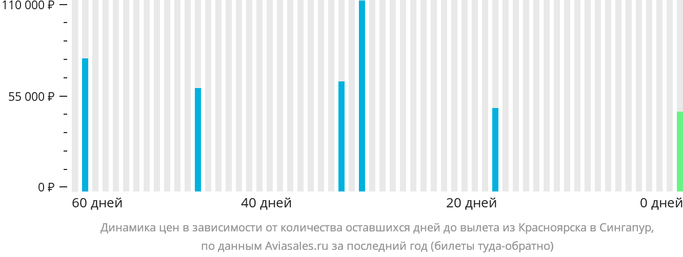 Динамика цен в зависимости от количества оставшихся дней до вылета из Красноярска в Сингапур
