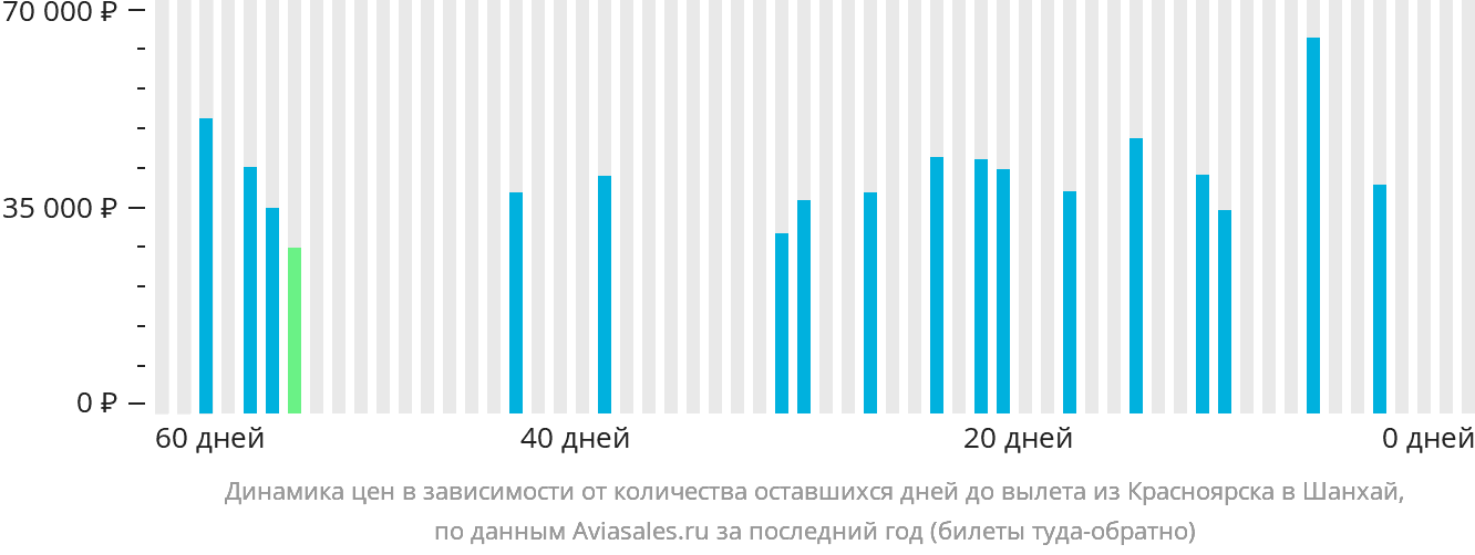 Динамика цен в зависимости от количества оставшихся дней до вылета из Красноярска в Шанхай