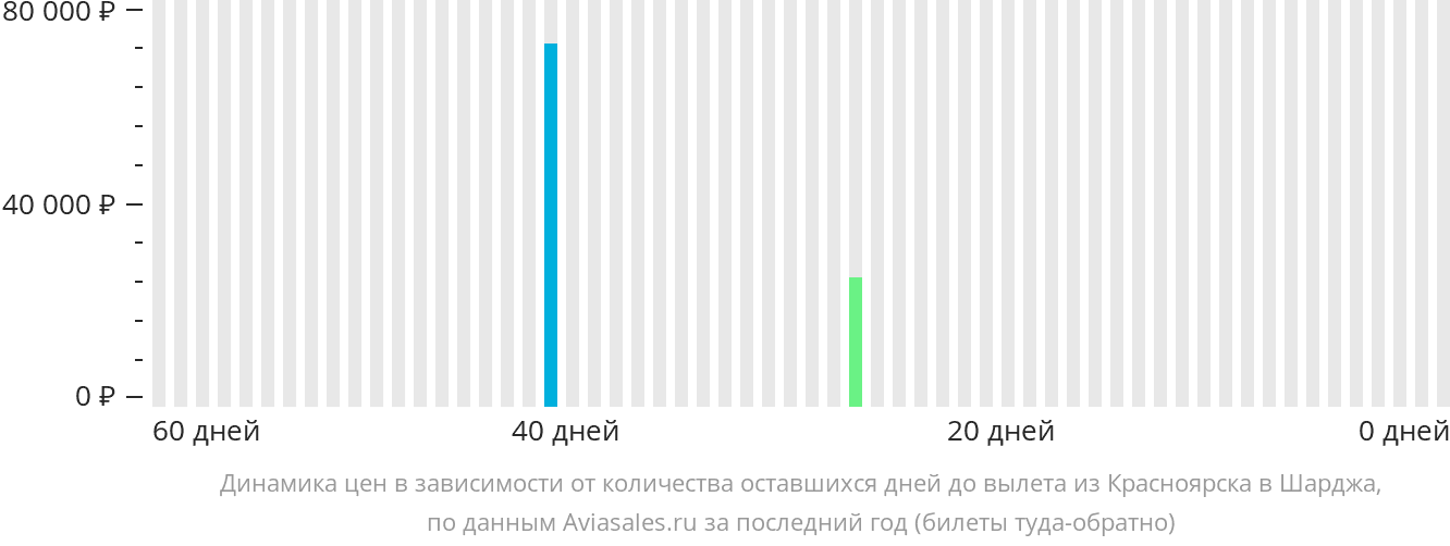 Динамика цен в зависимости от количества оставшихся дней до вылета из Красноярска в Шарджу