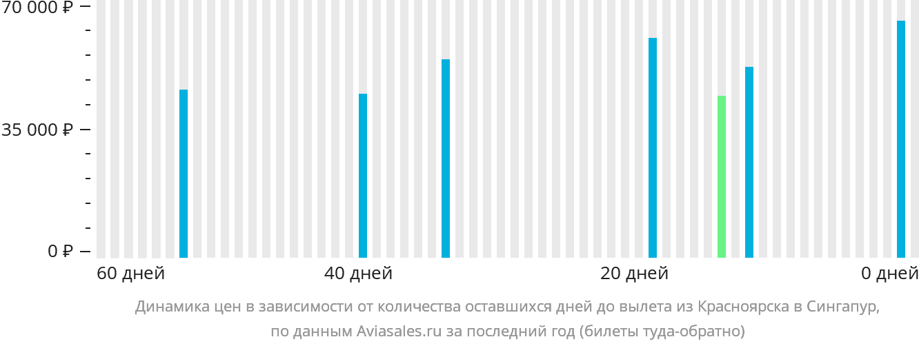 Динамика цен в зависимости от количества оставшихся дней до вылета из Красноярска в Сингапур