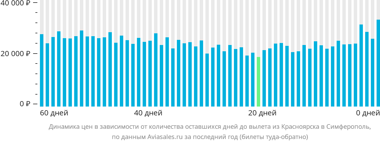 Динамика цен в зависимости от количества оставшихся дней до вылета из Красноярска в Симферополь