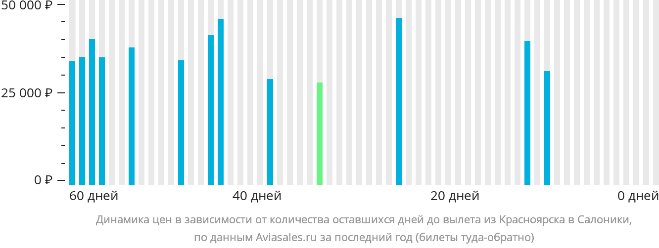 Динамика цен в зависимости от количества оставшихся дней до вылета из Красноярска в Салоники
