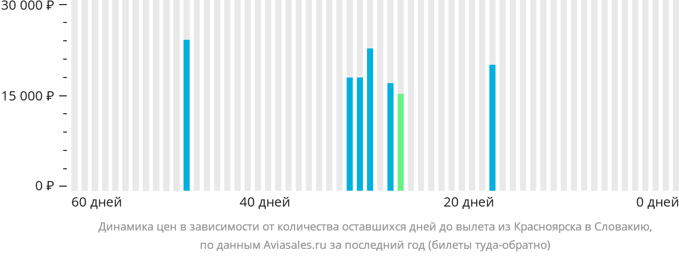 Динамика цен в зависимости от количества оставшихся дней до вылета из Красноярска в Словакию