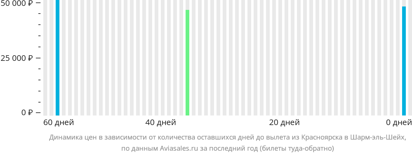 Динамика цен в зависимости от количества оставшихся дней до вылета из Красноярска в Шарм-эш-Шейх