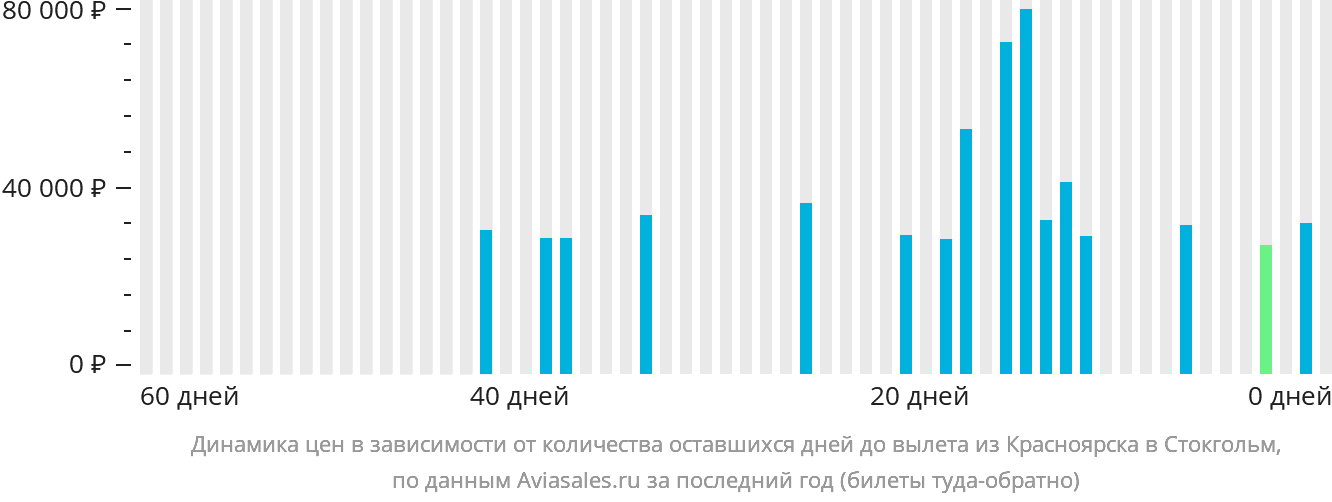 Динамика цен в зависимости от количества оставшихся дней до вылета из Красноярска в Стокгольм