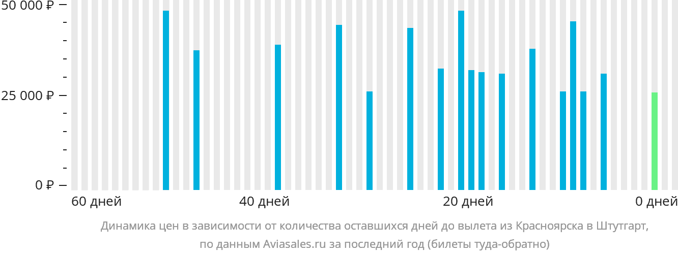 Динамика цен в зависимости от количества оставшихся дней до вылета из Красноярска в Штутгарт
