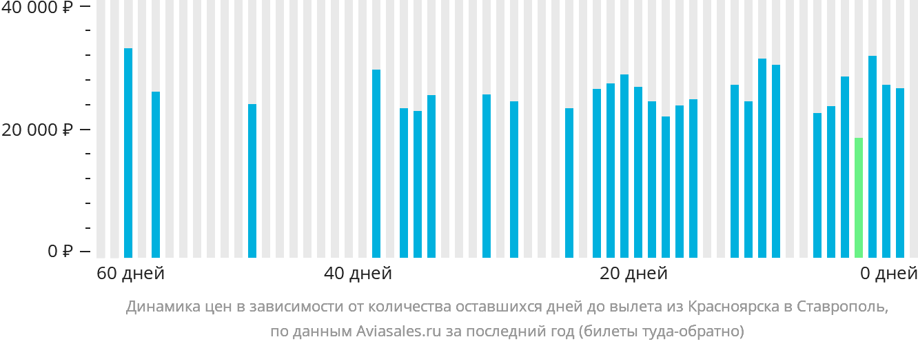 Динамика цен в зависимости от количества оставшихся дней до вылета из Красноярска в Ставрополь