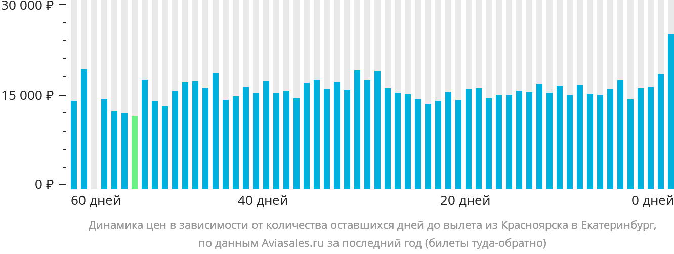 Динамика цен в зависимости от количества оставшихся дней до вылета из Красноярска в Екатеринбург