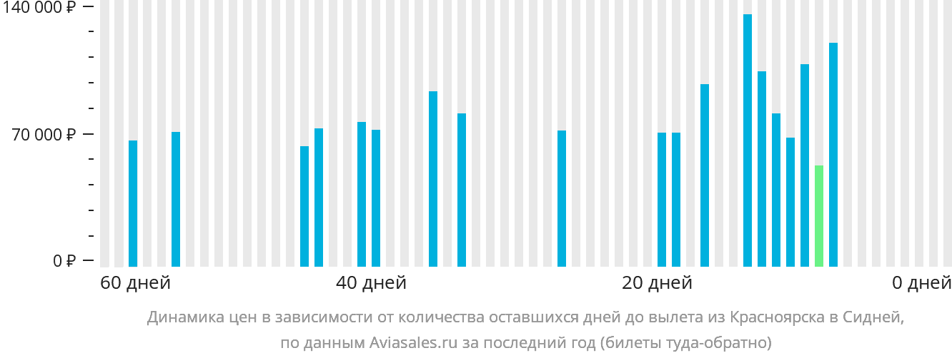 Динамика цен в зависимости от количества оставшихся дней до вылета из Красноярска в Сидней