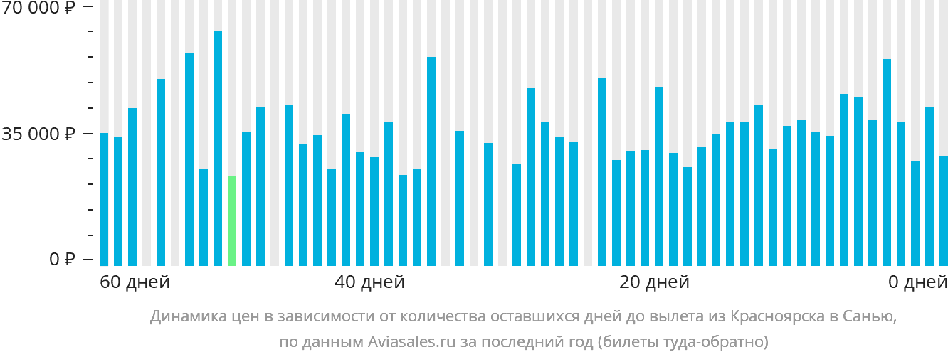 Динамика цен в зависимости от количества оставшихся дней до вылета из Красноярска в Санья