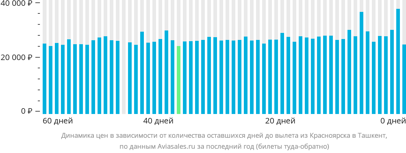 Динамика цен в зависимости от количества оставшихся дней до вылета из Красноярска в Ташкент