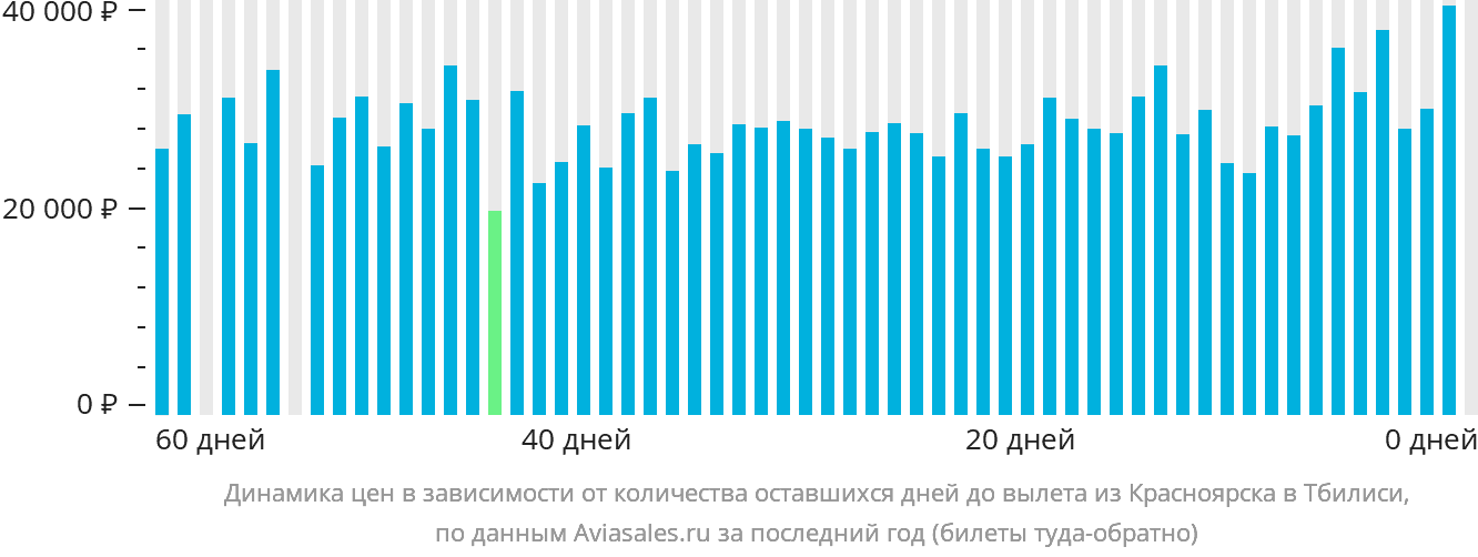 Динамика цен в зависимости от количества оставшихся дней до вылета из Красноярска в Тбилиси