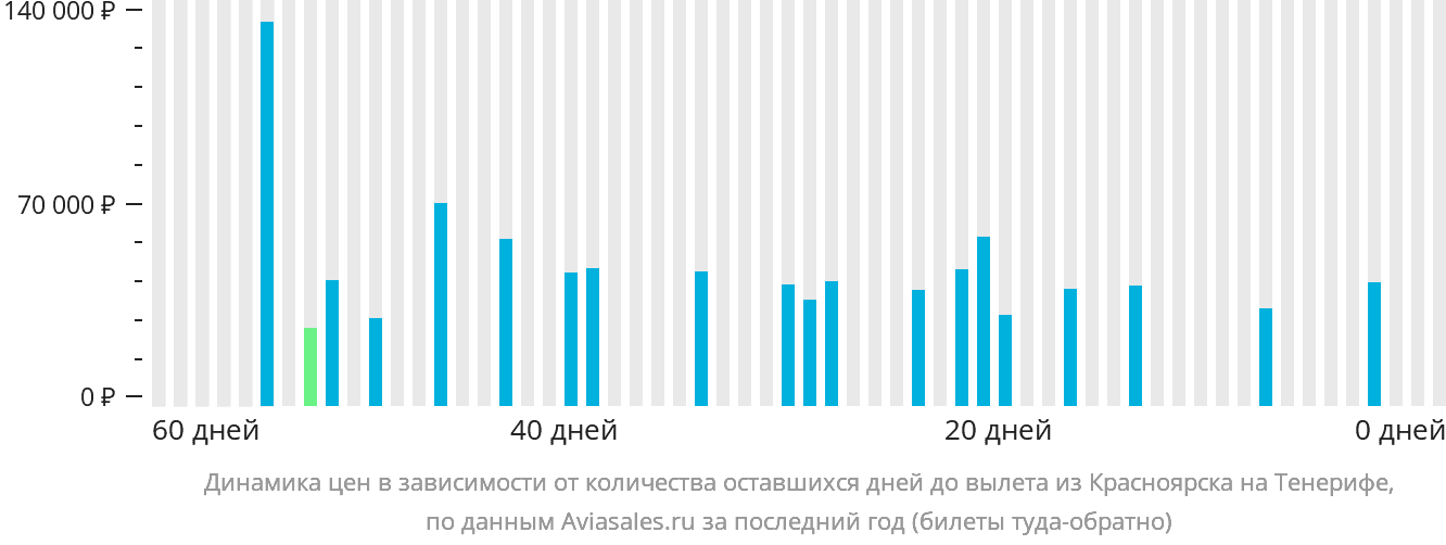 Динамика цен в зависимости от количества оставшихся дней до вылета из Красноярска на Тенерифе