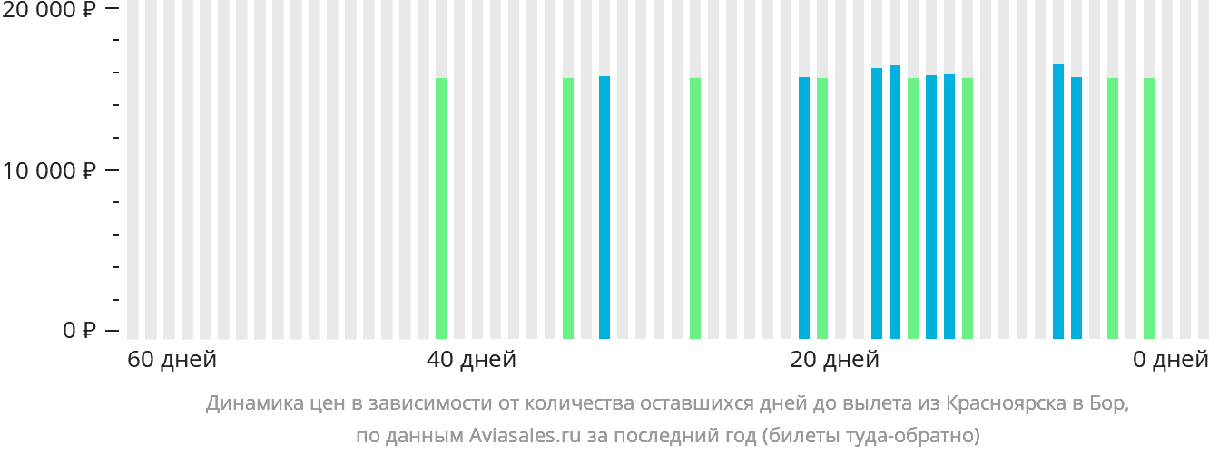 Динамика цен в зависимости от количества оставшихся дней до вылета из Красноярска в Бор