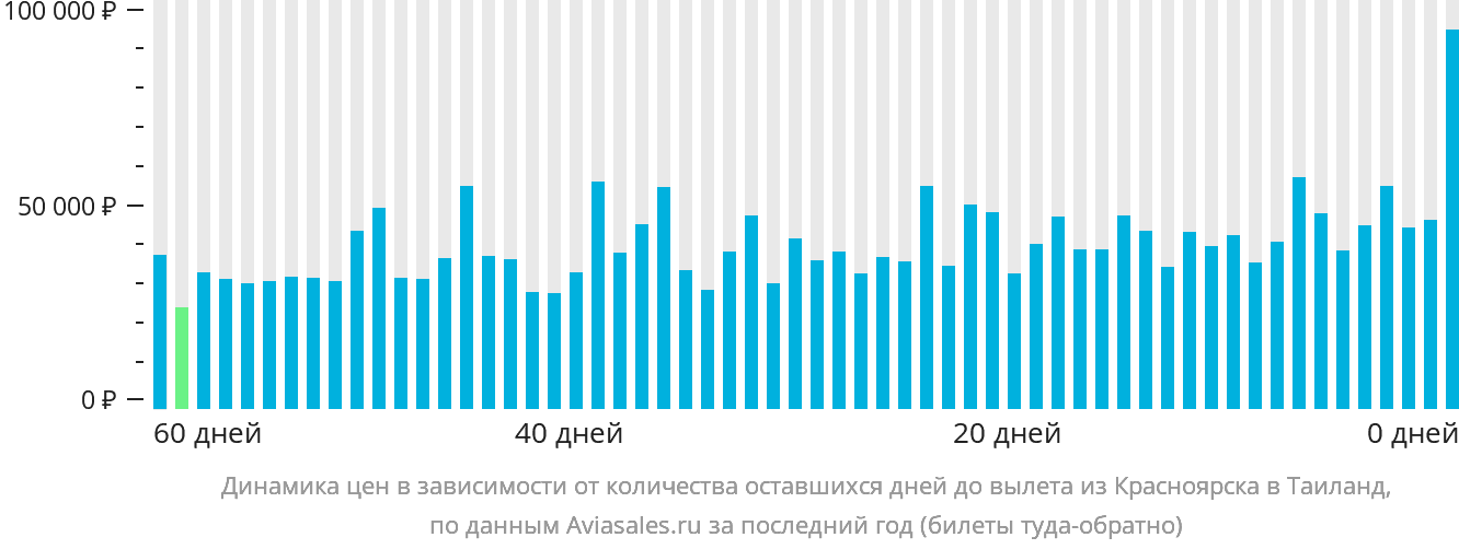 Динамика цен в зависимости от количества оставшихся дней до вылета из Красноярска в Таиланд