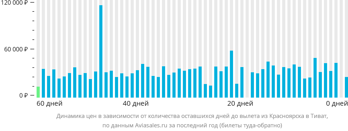 Динамика цен в зависимости от количества оставшихся дней до вылета из Красноярска в Тиват