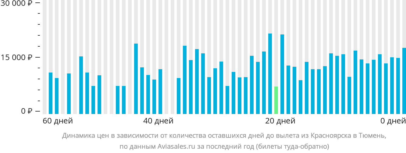 Динамика цен в зависимости от количества оставшихся дней до вылета из Красноярска в Тюмень
