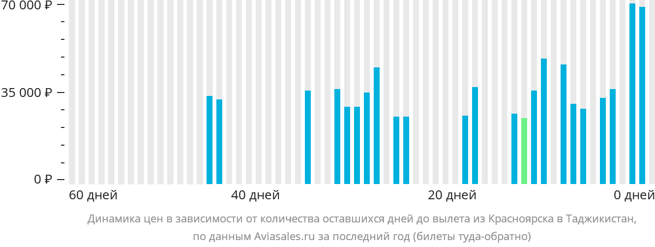 Динамика цен в зависимости от количества оставшихся дней до вылета из Красноярска в Таджикистан
