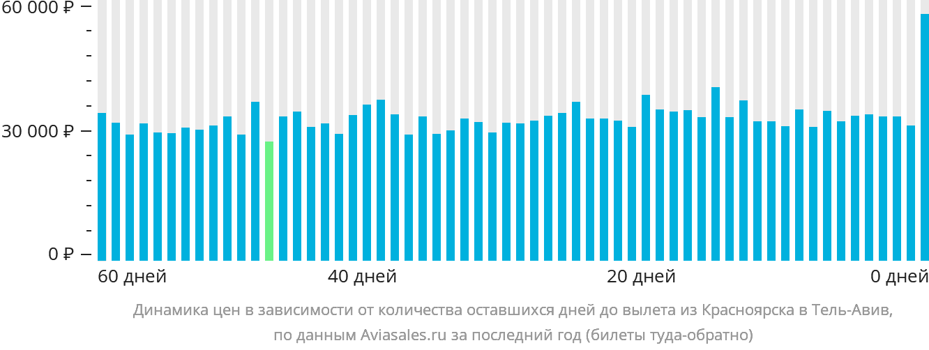 Динамика цен в зависимости от количества оставшихся дней до вылета из Красноярска в Тель-Авив