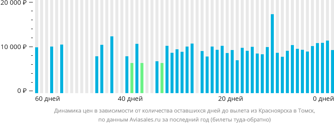 Динамика цен в зависимости от количества оставшихся дней до вылета из Красноярска в Томск