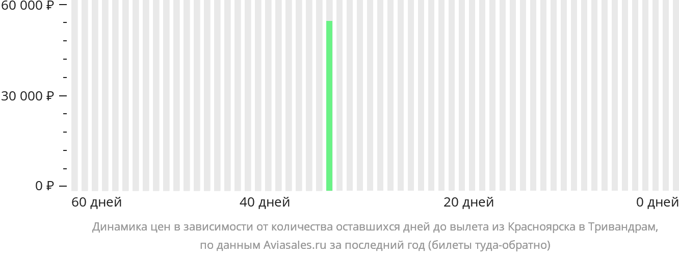 Динамика цен в зависимости от количества оставшихся дней до вылета из Красноярска в Тривандрам