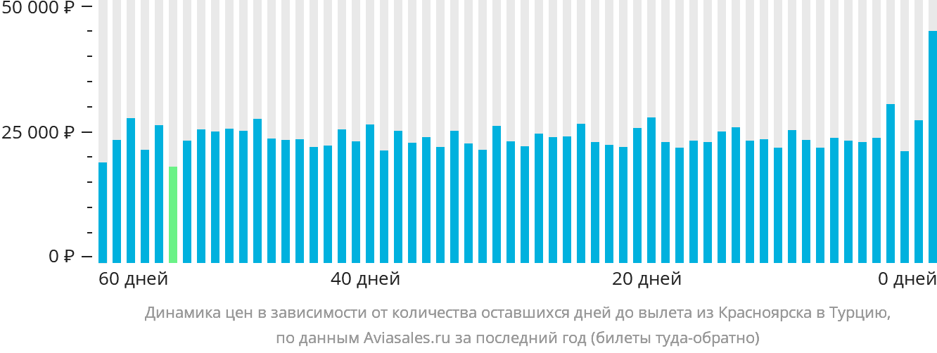 Динамика цен в зависимости от количества оставшихся дней до вылета из Красноярска в Турцию