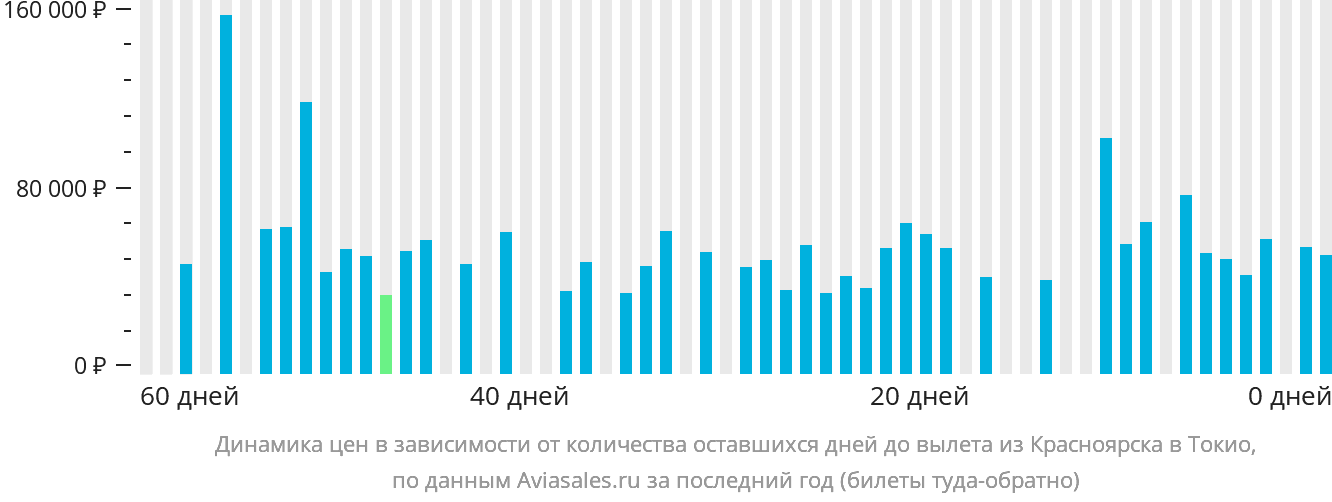 Динамика цен в зависимости от количества оставшихся дней до вылета из Красноярска в Токио
