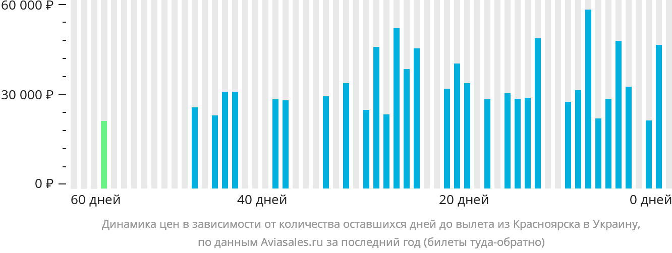 Динамика цен в зависимости от количества оставшихся дней до вылета из Красноярска в Украину