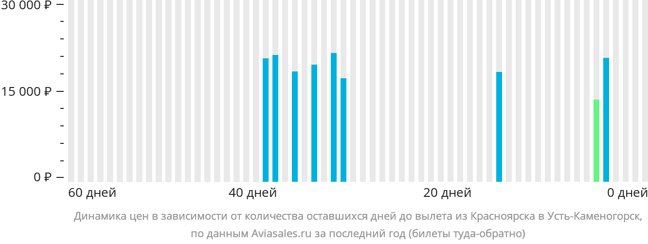 Динамика цен в зависимости от количества оставшихся дней до вылета из Красноярска в Усть-Каменогорск