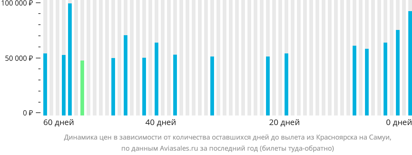 Динамика цен в зависимости от количества оставшихся дней до вылета из Красноярска на Самуй