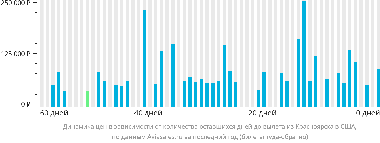 Динамика цен в зависимости от количества оставшихся дней до вылета из Красноярска в США