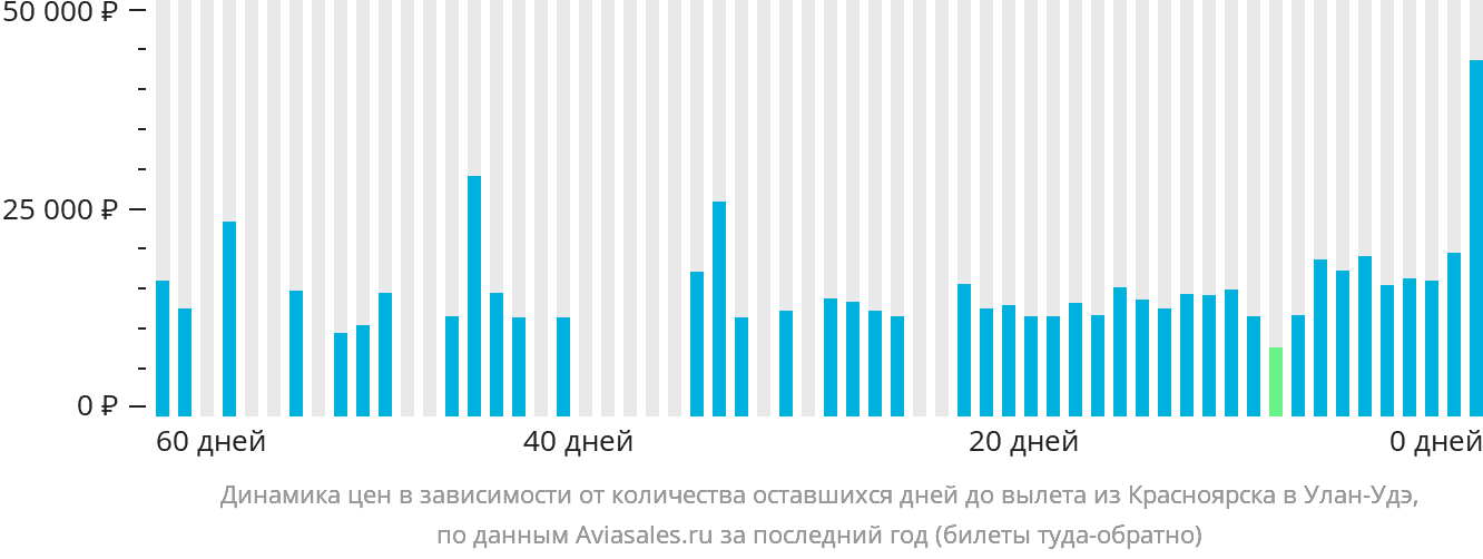 Динамика цен в зависимости от количества оставшихся дней до вылета из Красноярска в Улан-Удэ