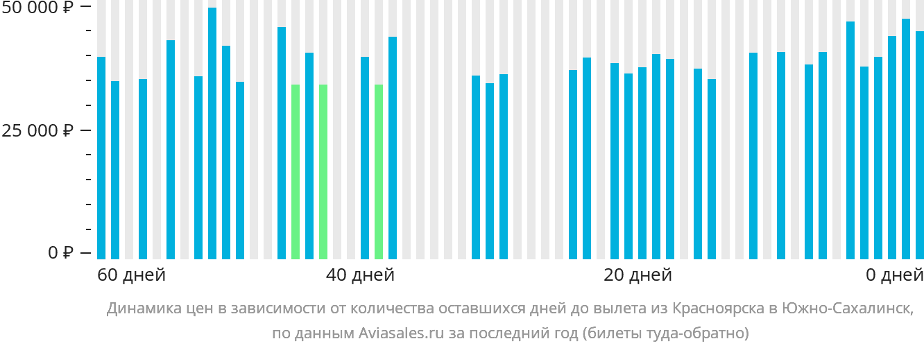 Динамика цен в зависимости от количества оставшихся дней до вылета из Красноярска в Южно-Сахалинск