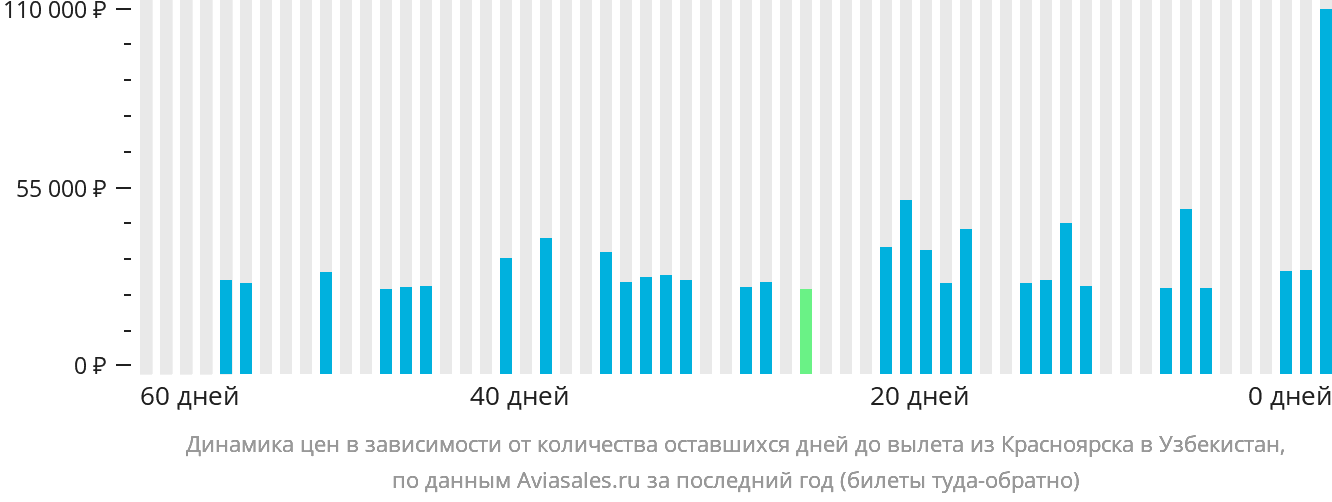 Динамика цен в зависимости от количества оставшихся дней до вылета из Красноярска в Узбекистан