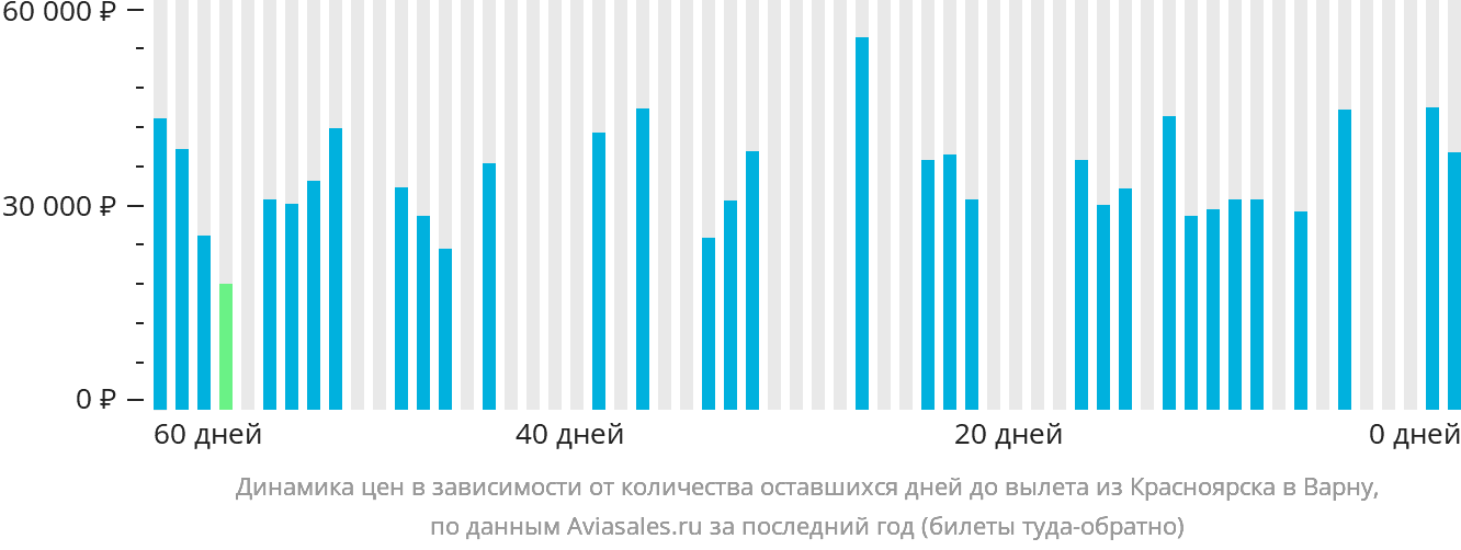 Динамика цен в зависимости от количества оставшихся дней до вылета из Красноярска в Варну