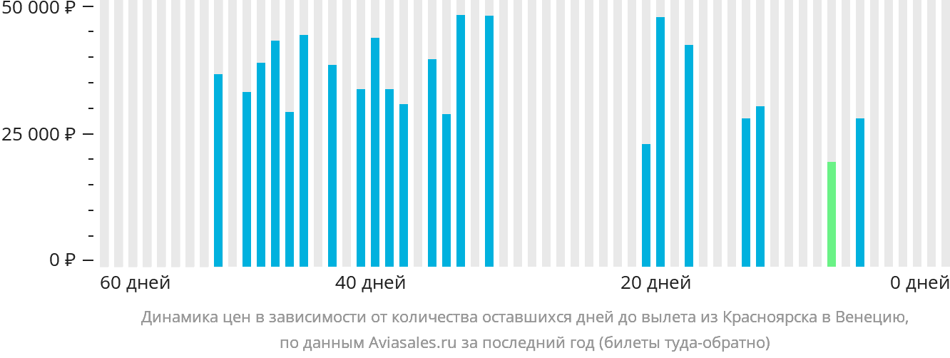 Динамика цен в зависимости от количества оставшихся дней до вылета из Красноярска в Венецию