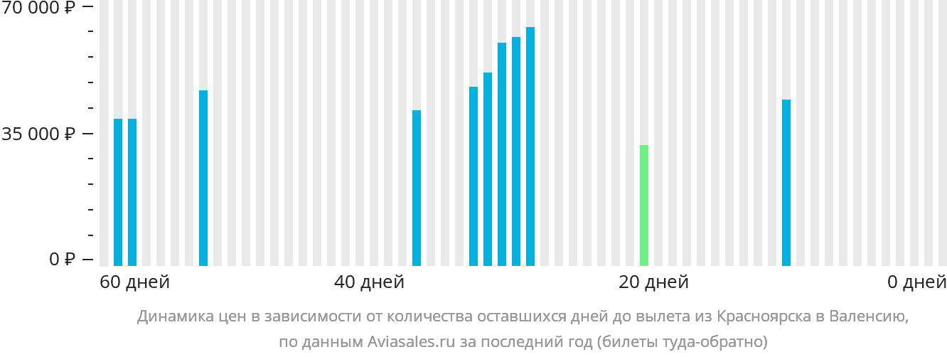 Динамика цен в зависимости от количества оставшихся дней до вылета из Красноярска в Валенсию