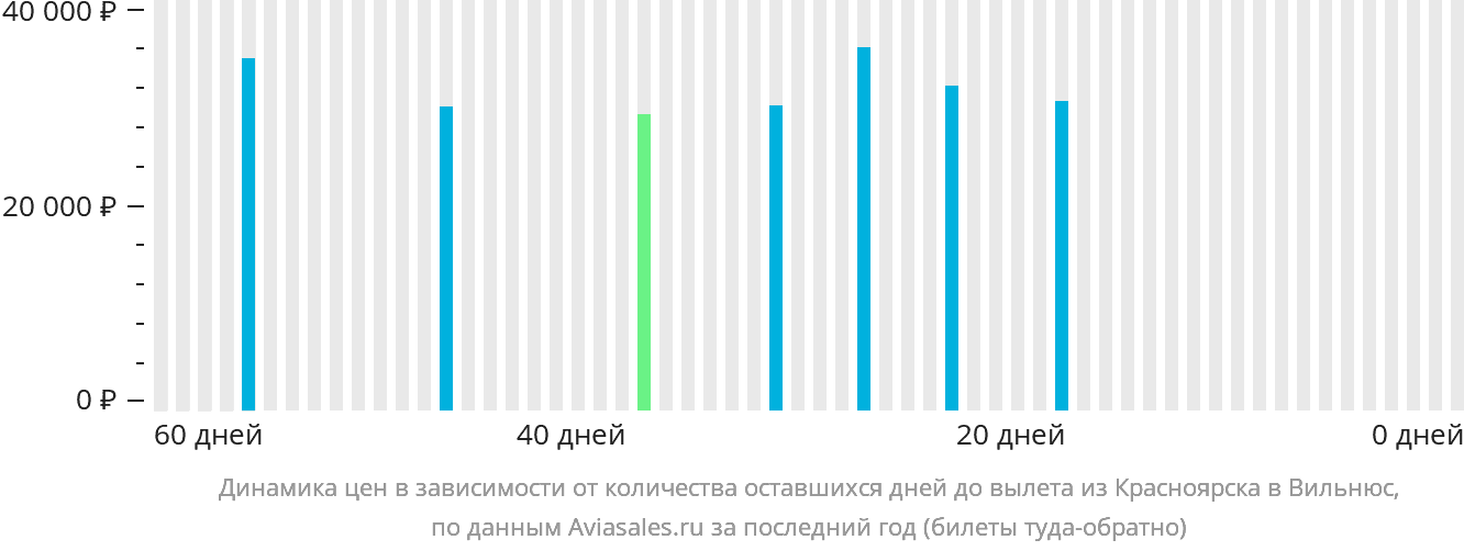 Динамика цен в зависимости от количества оставшихся дней до вылета из Красноярска в Вильнюс