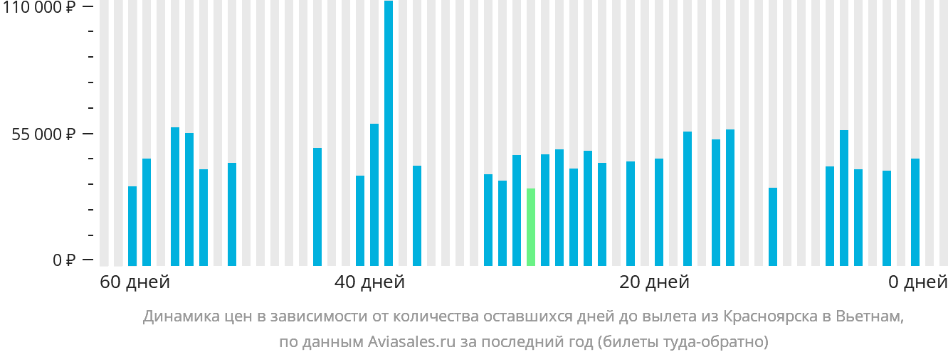 Динамика цен в зависимости от количества оставшихся дней до вылета из Красноярска в Вьетнам