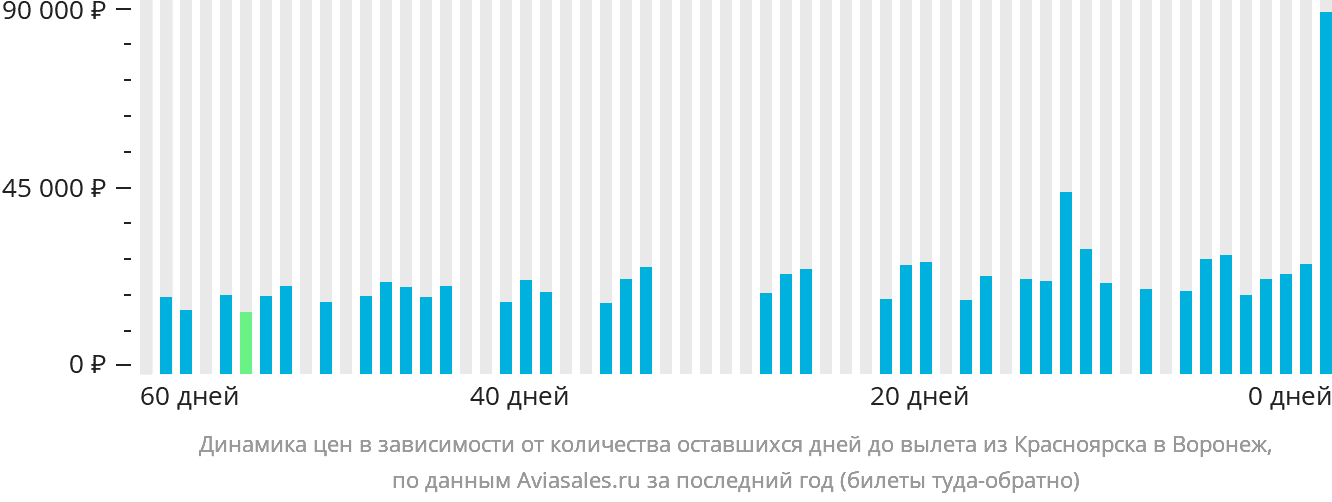 Динамика цен в зависимости от количества оставшихся дней до вылета из Красноярска в Воронеж