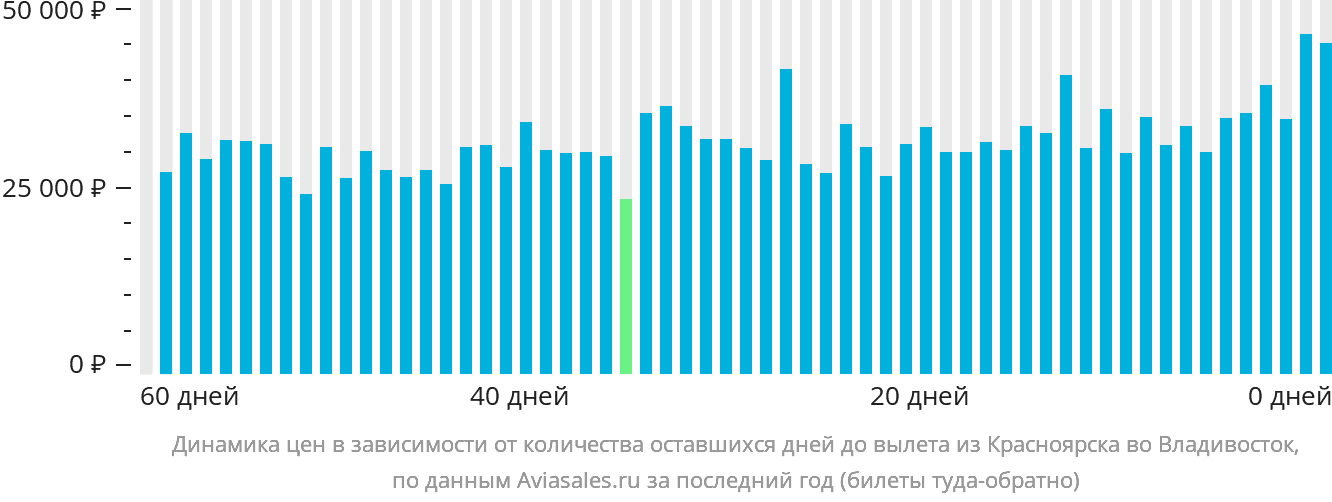 Динамика цен в зависимости от количества оставшихся дней до вылета из Красноярска во Владивосток