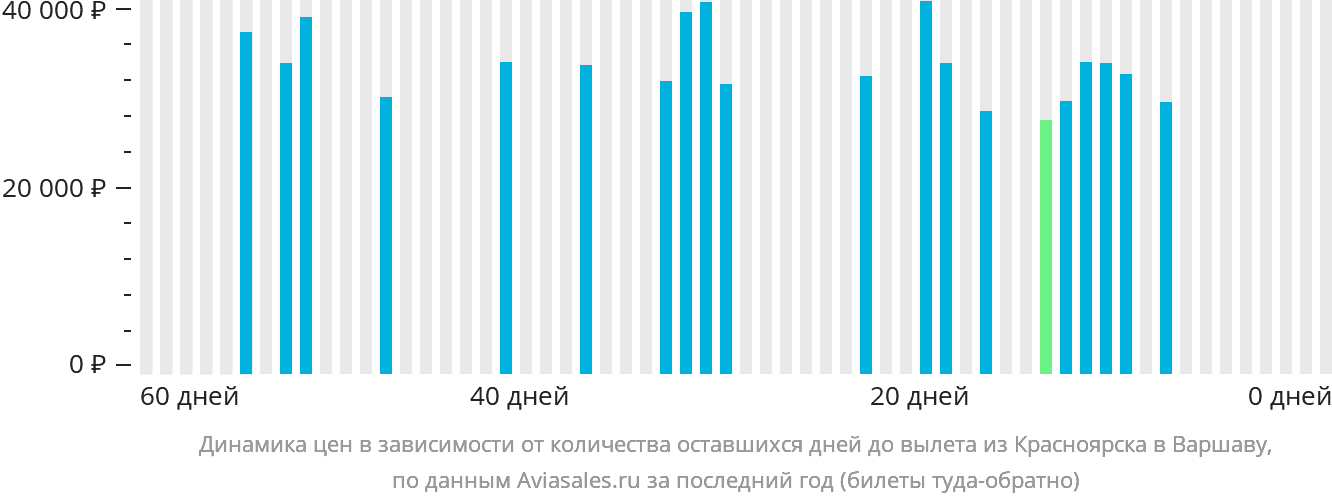Динамика цен в зависимости от количества оставшихся дней до вылета из Красноярска в Варшаву