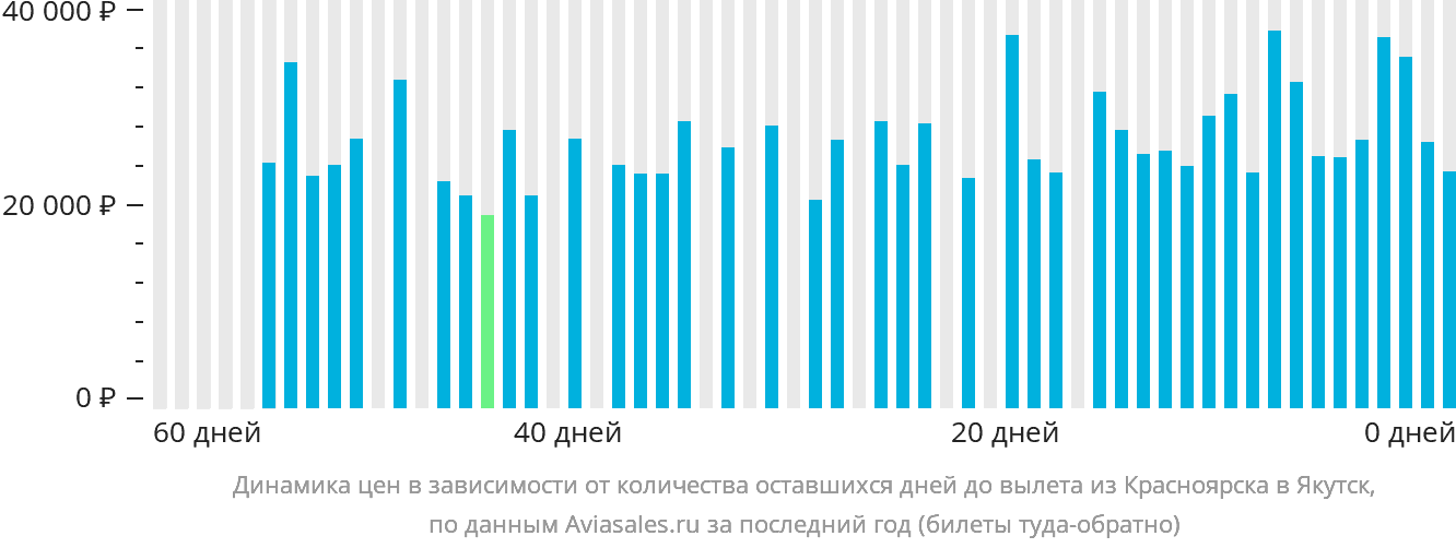 Динамика цен в зависимости от количества оставшихся дней до вылета из Красноярска в Якутск