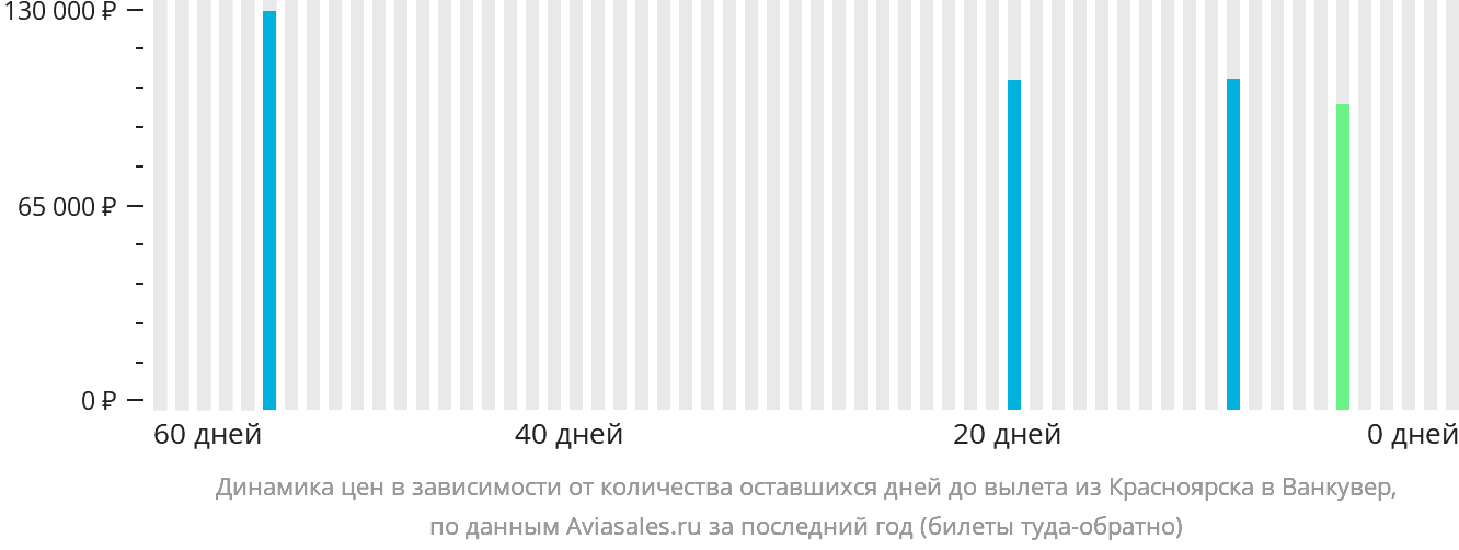 Динамика цен в зависимости от количества оставшихся дней до вылета из Красноярска в Ванкувер