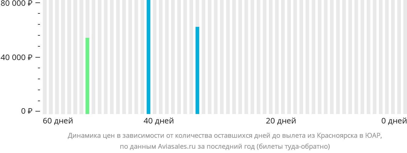 Динамика цен в зависимости от количества оставшихся дней до вылета из Красноярска в ЮАР