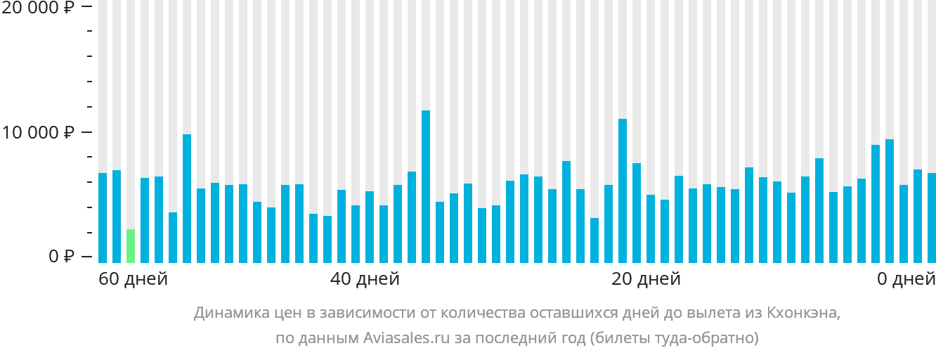 Динамика цен в зависимости от количества оставшихся дней до вылета из Кхонкэна